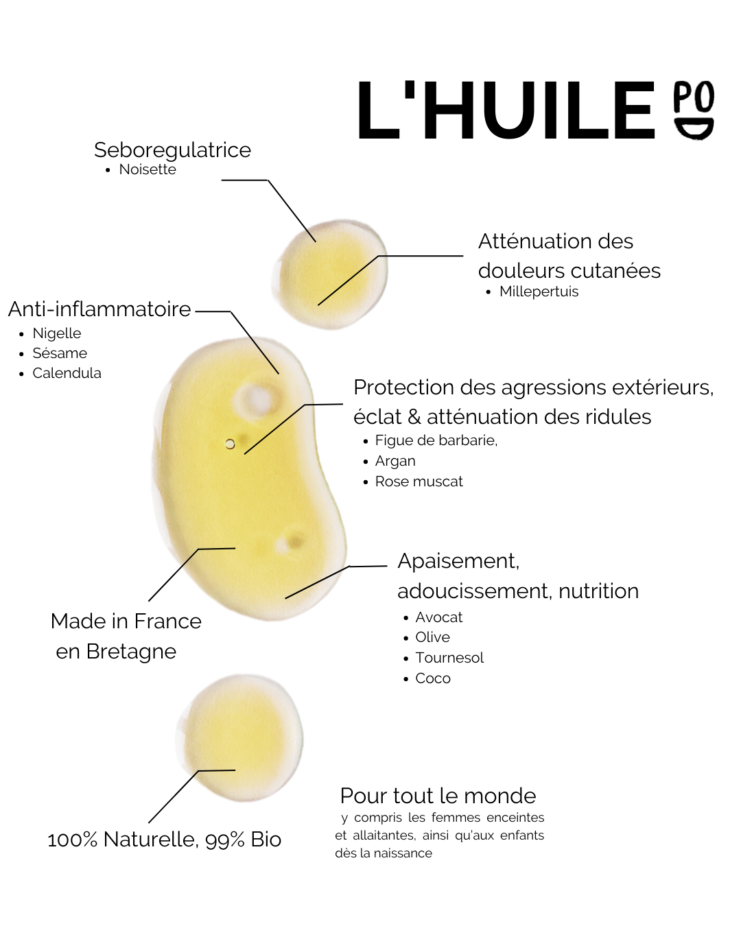 Gouttes d'huile avec les listes des propriétés du produit